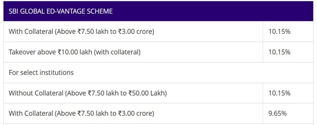 SBI Global Ed-Vantage Scheme Interest Rates