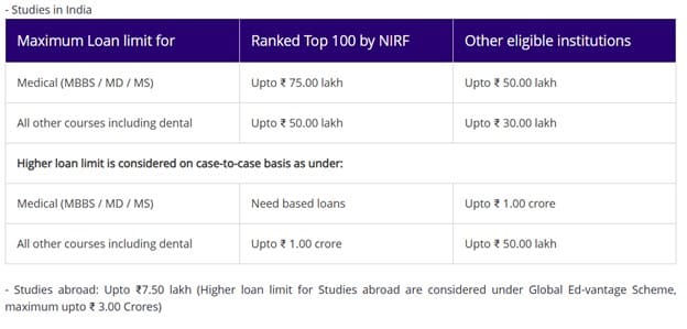SBI Student Loan Scheme Amount and Security