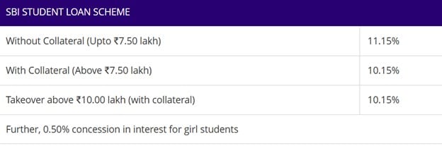 SBI Student Loan Scheme Interest Rates