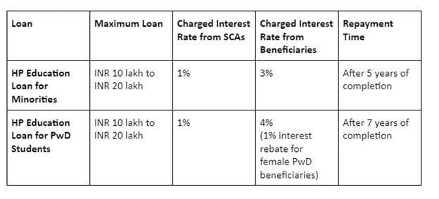 HP Education Loan Scheme - Rate of Interest