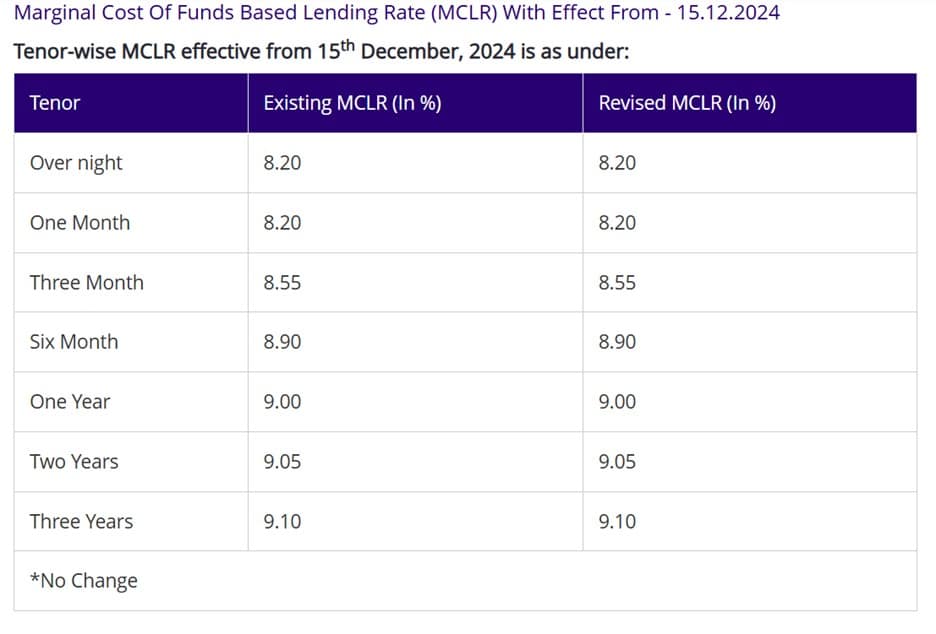 SBI Education Loan MCLR Rates